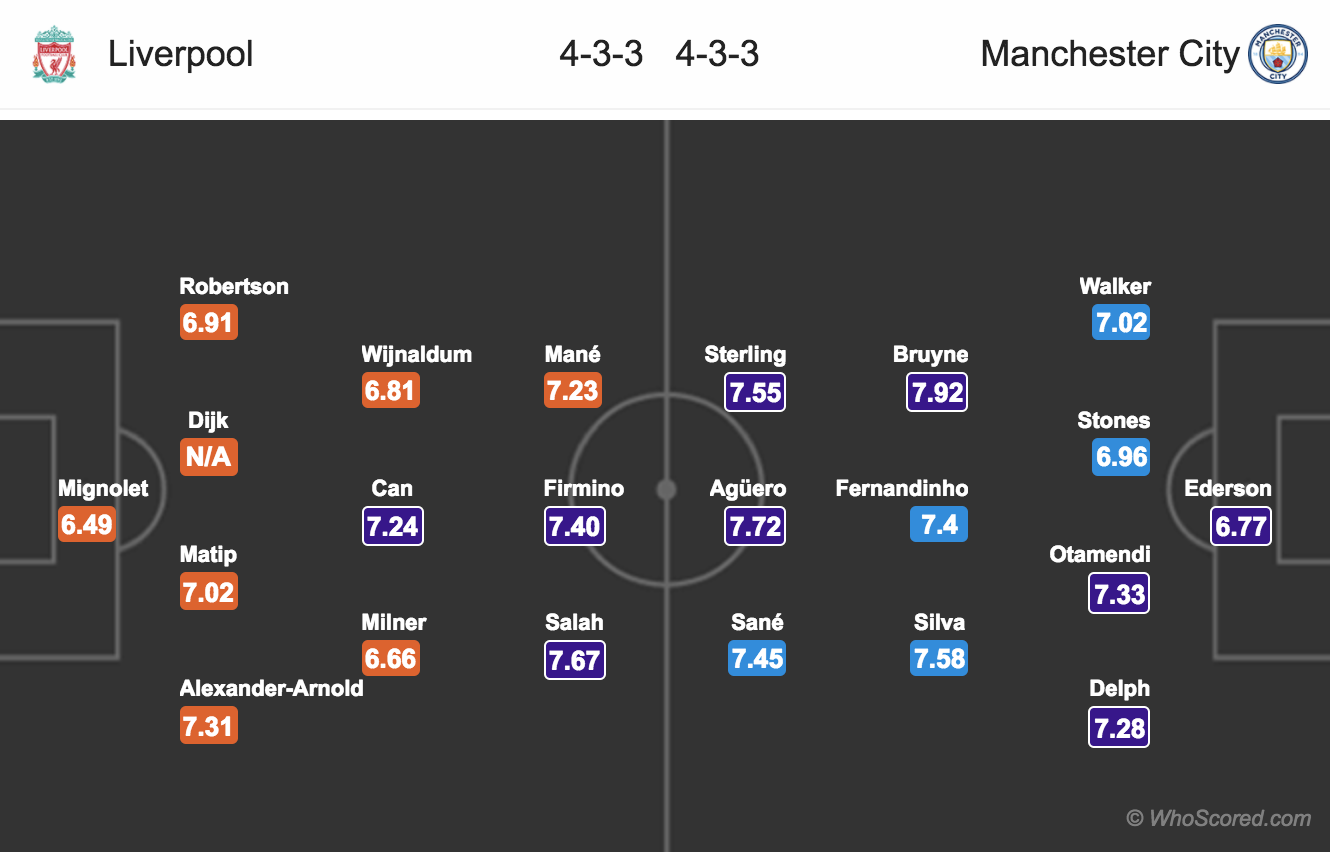Lineups, News, Stats – Liverpool vs Manchester City