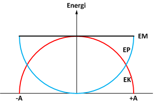 Energi Getaran Harmonis Sederhana Fisika Sekolah