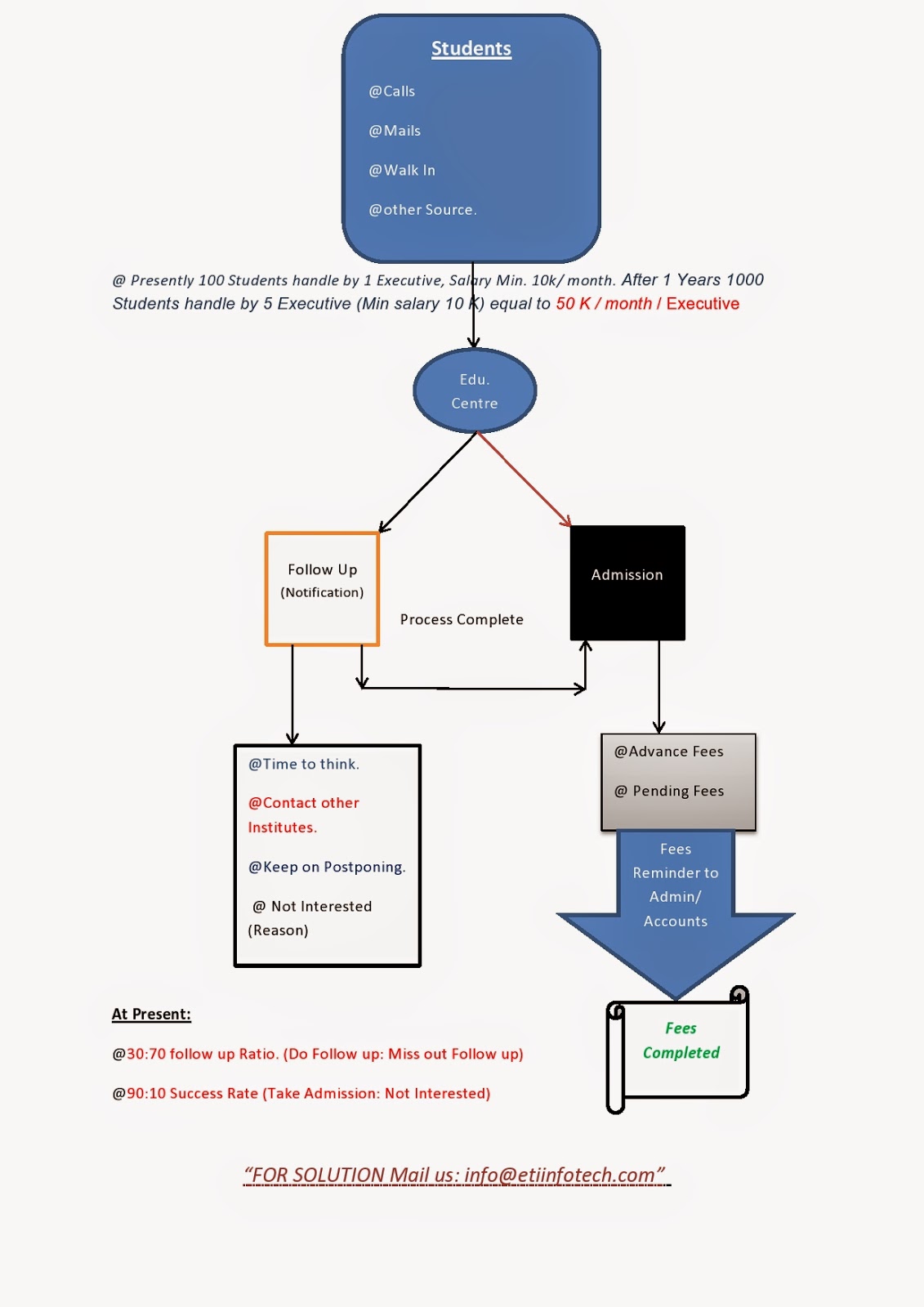 Fees Management System