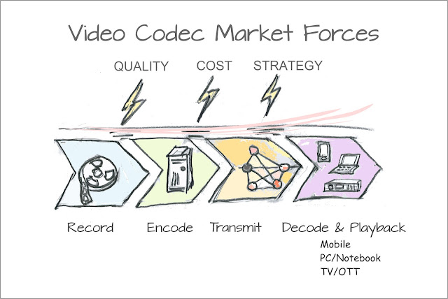 Cartoon showing video compression ecosystem: record, encode, transmit, decode, playback