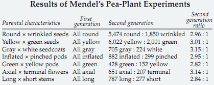 Result of Mendel's Pea-plant experiments