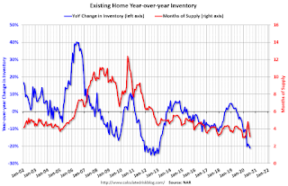 Year-over-year Inventory