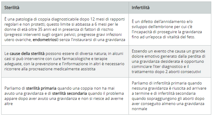 distinguere tra sterilità dellinfertilità e impotenza