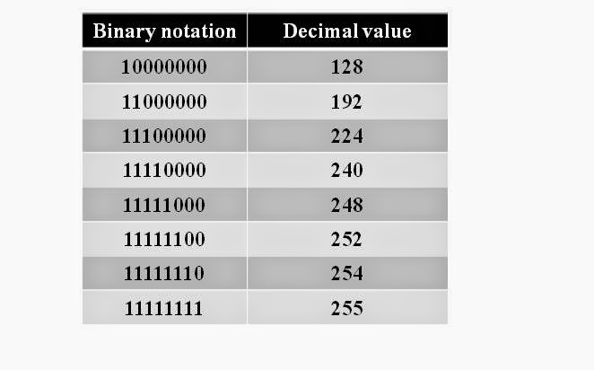 Networking and Linux concepts: Subnetting Techniques