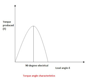 synchronous phase motor three why starting self