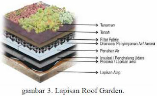 Tukang Taman Surabaya tentang perencanaan dan peran Roof garden