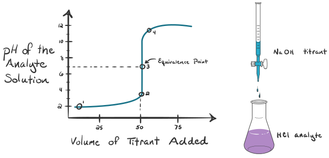 Acid-Base Titration Curve - Neutralization Curve - Pharmacy Notes