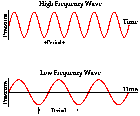 intensity of a wave intensity of a wave
