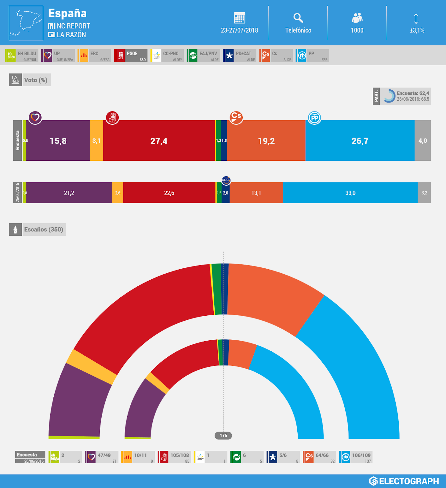 GrÃ¡fico de la encuesta para elecciones generales en EspaÃ±a realizada por NC Report para La RazÃ³n en julio de 2018