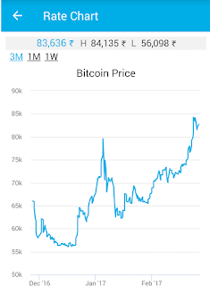 Zebpay Bitcoin Chart