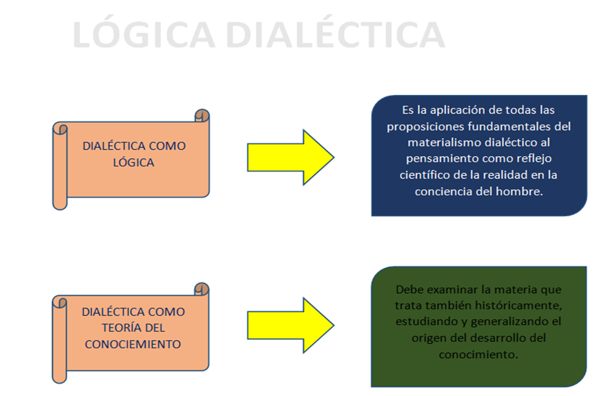 Elementos De La Lógica Formal Y Lógica Dialéctica 2018