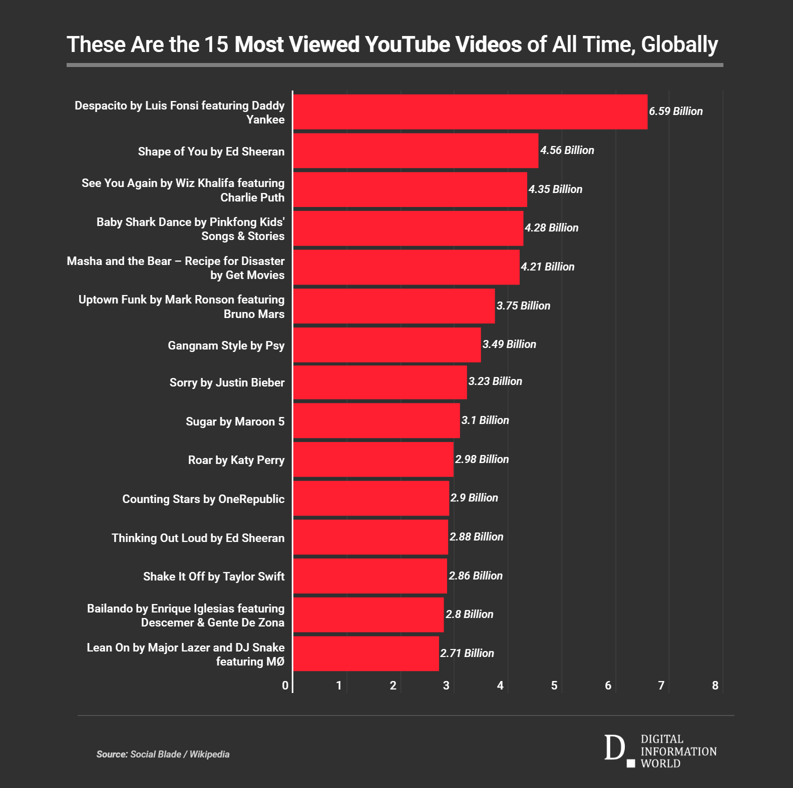 These Are Top 10 Most Viewed Videos On Youtube 2020 Digital