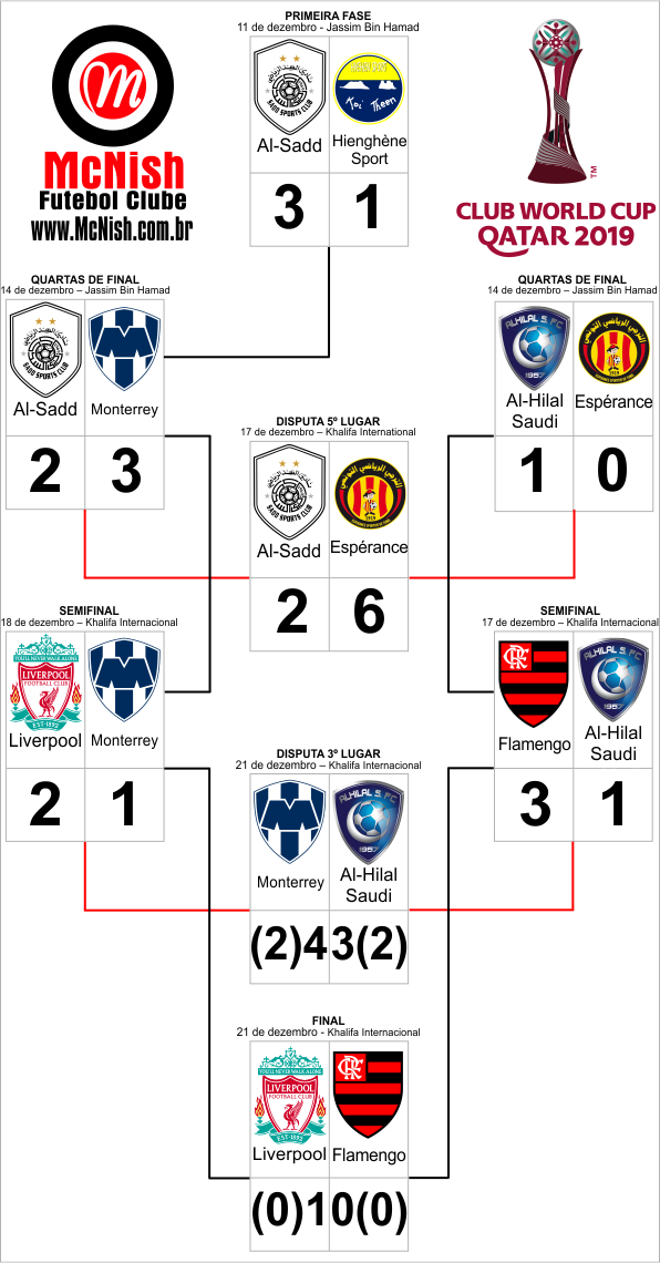 Mundial de Clubes 2019: times, local, tabela, jogos e mais informações