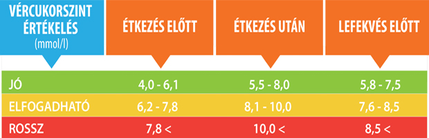 vércukor értékek)