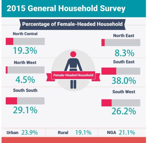 unnamed More women in the South East head their homes than in any other part of the country- Statistician General of the Federation reveals