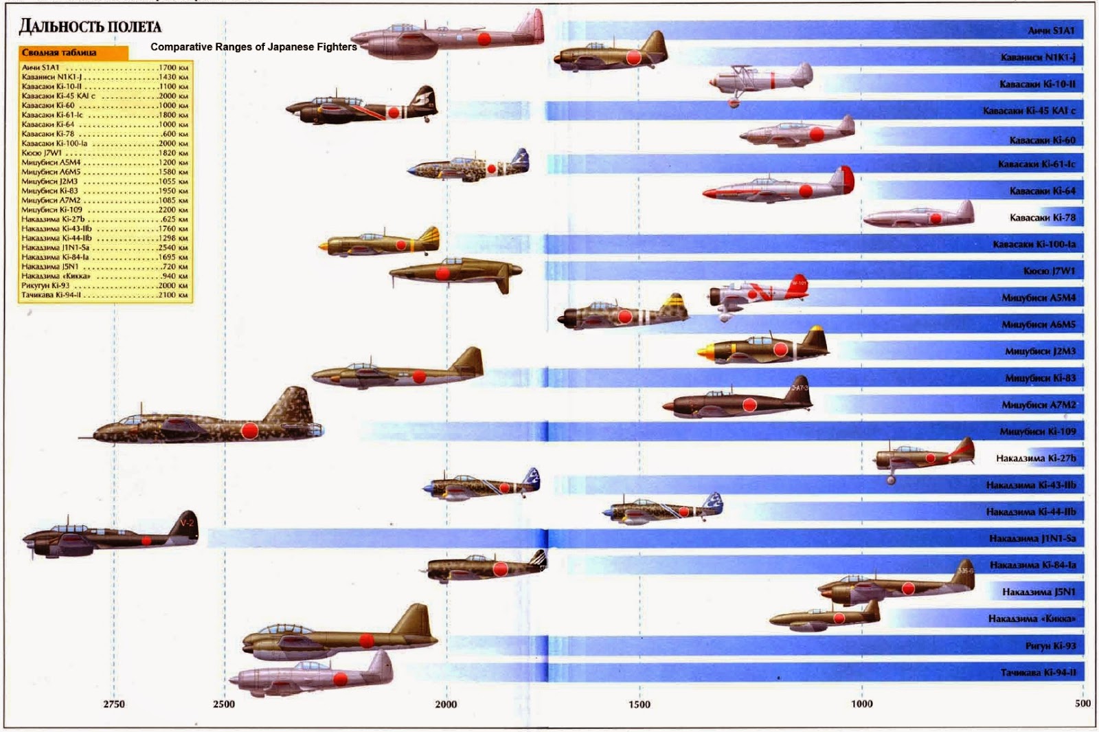 Japanese Aircraft of WWII Comparative Ranges of Japanese Fighters