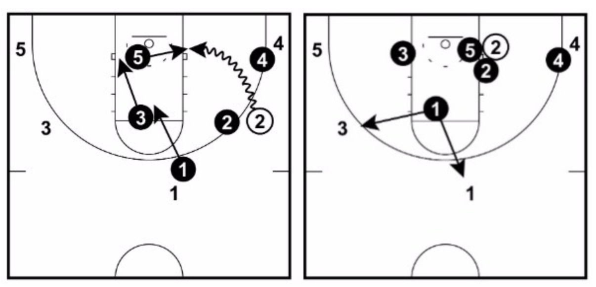 RonSenBasketball Basketball Teaching Defensive Rotation