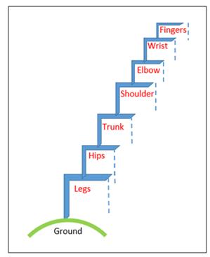 summation of forces