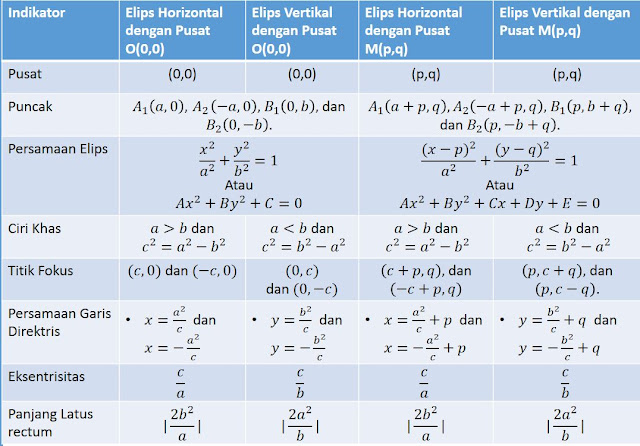 Elips - Materi Lengkap Matematika
