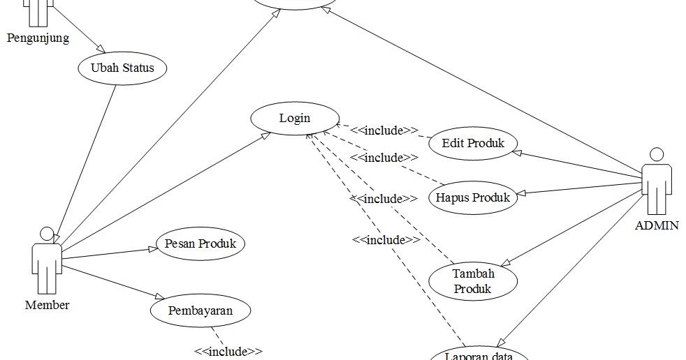 UML (Unified Modelling Language) BLOG TEKNOLOGI