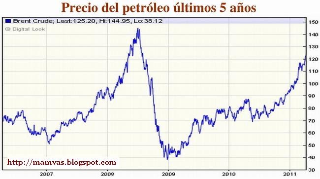 precio del petroleo tendencia