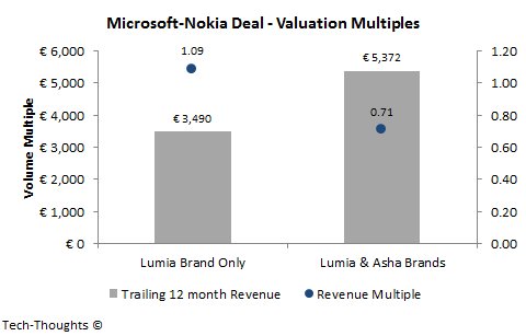 Microsoft-Nokia: Valuation Multiples