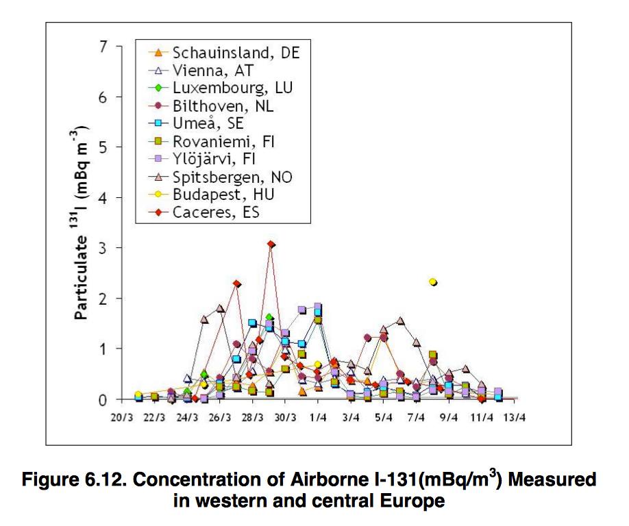 Starch Test; Make Radioactive Iodine In Nuclear Accident Or Atom Bomb
