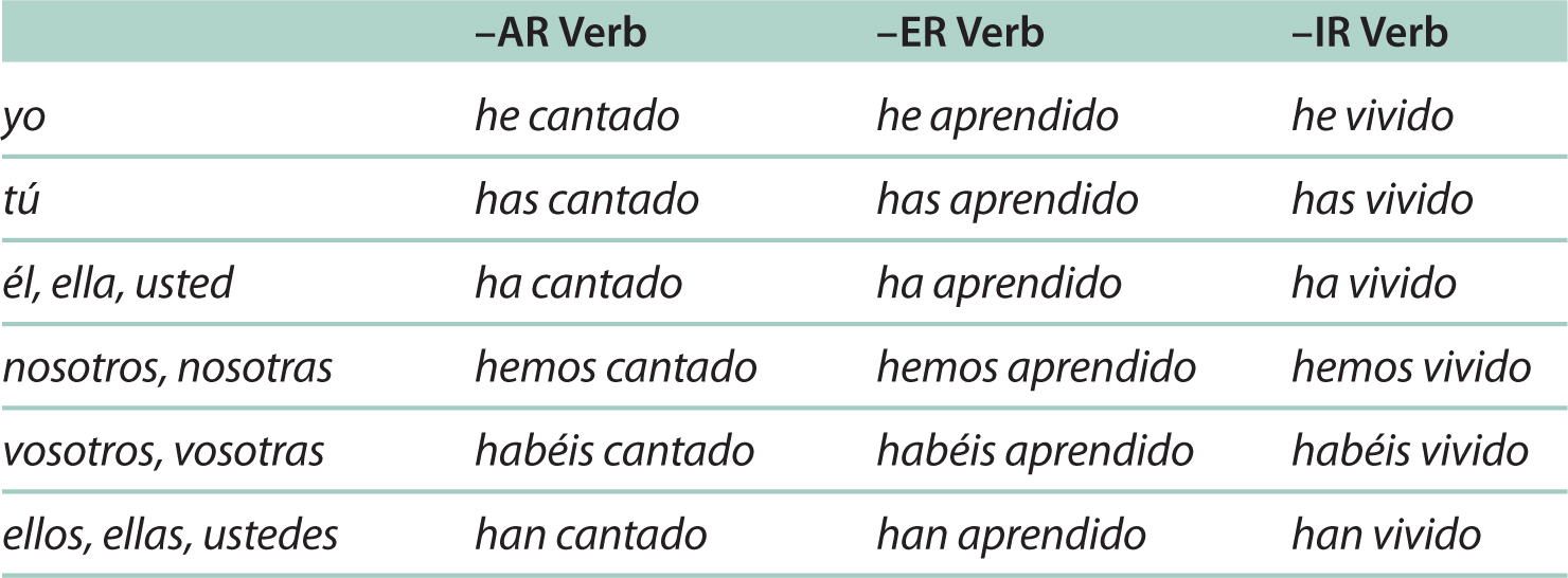 how to conjugate poner poner conjugation chart