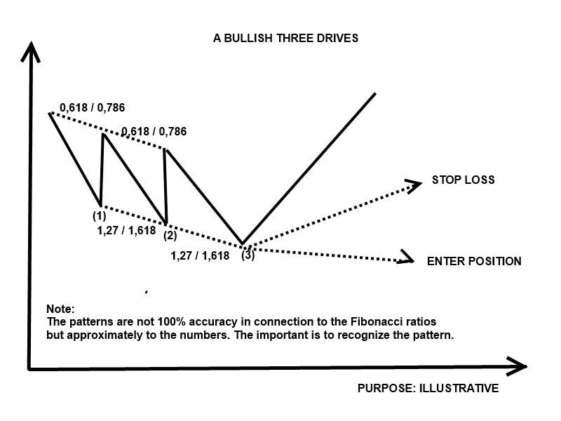 forex-trading-harmonic-trading-bullish-and-bearish-three-drives