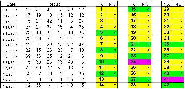 lotto hot & cold numbers
