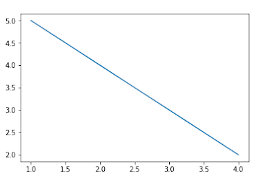 Matplot library Python Examples | Line chart | Bar Chart | Scatter Plot ...