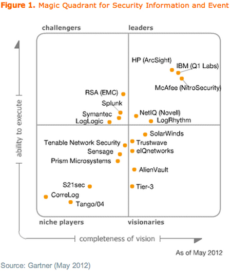 60+ 2014 Gartner Magic Quadrant For Security Information And Event