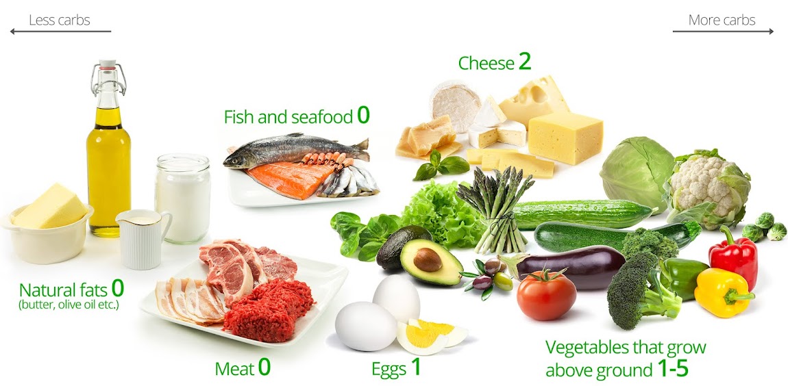 LCHF (Low Carb High Fat): Dieta baja en carbohidratos y rica en grasas