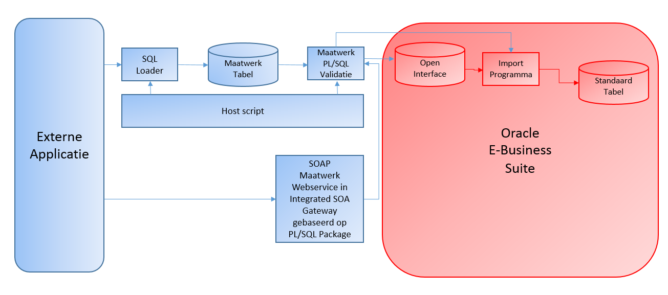 Oracle Applications Custom Development: eBS integration versus Fusion ...