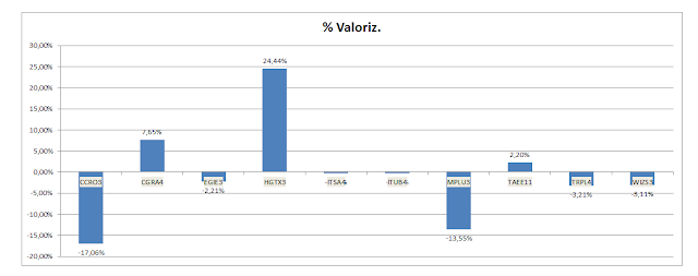 valorização acumulada da Carteira de Dividendos Gráfico da valorização acumulada da Carteira de Dividendos