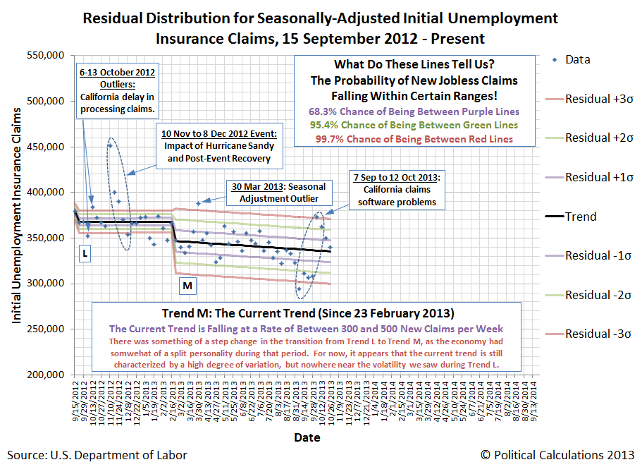 Residual Distribution for Seasonally-Adjusted Initial Unemployment Insurance Claims, 15 September 2012 - 26 October 2013