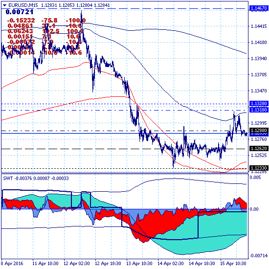 Евро протестировал локальную поддержку 1.1262