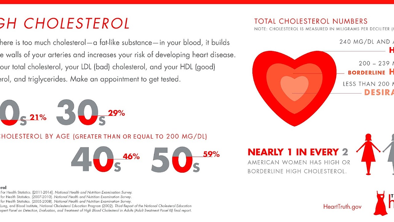 Menopause And High Cholesterol Menopause Choices