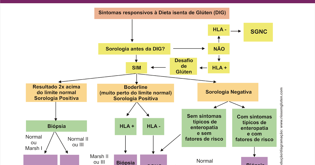 Doença celíaca | À Roda da Alimentação