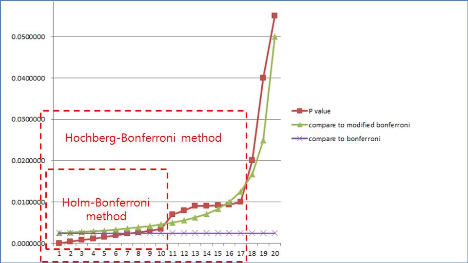 Statistics for everyone HolmBonferroni method