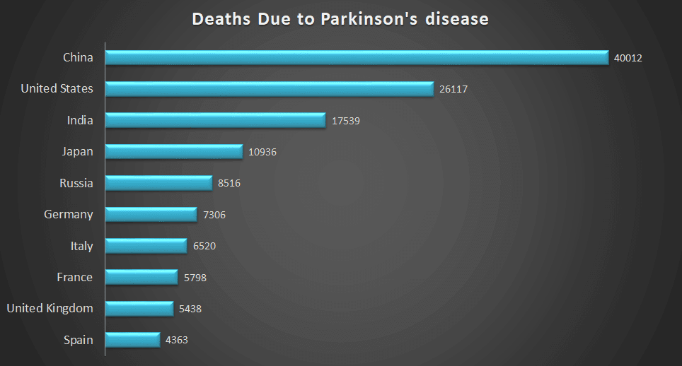 Parkinson's disease 2021 The Global Graph
