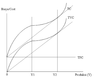 Kurva TFC, TVC dan TC Kurva TFC, TVC dan TC
