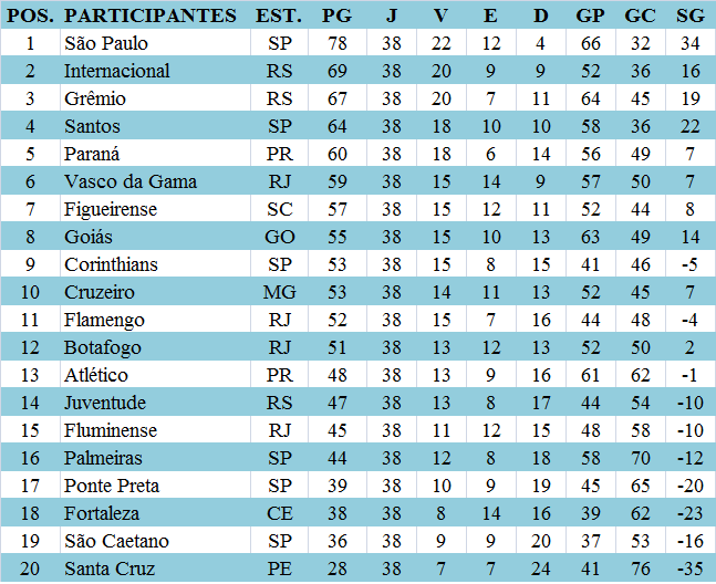 JP SÉRIE RANKING DO CAMPEONATO BRASILEIRO DE FUTEBOL 2006 XVII CAMPEONATO BRASILEIRO DA