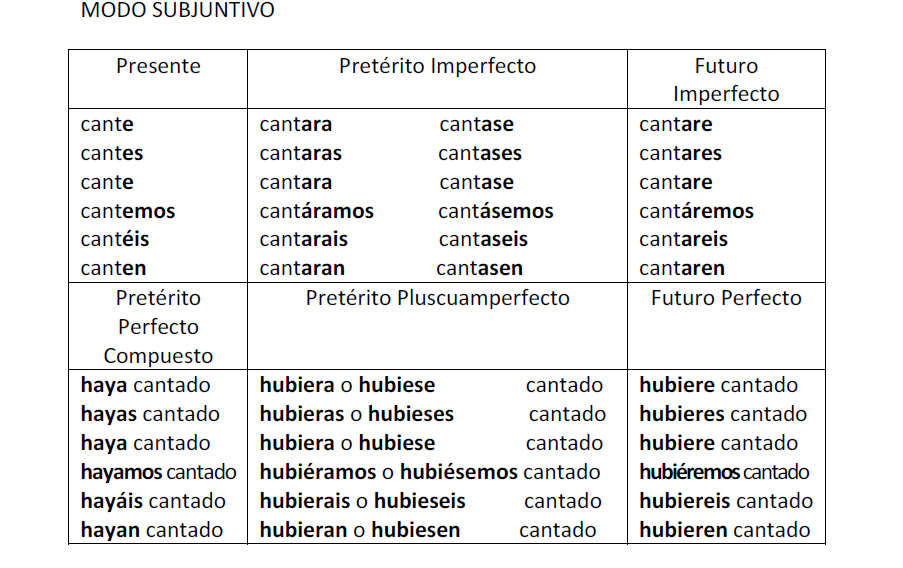 Ответы : испанский: объясните согласование времен при субхукнтиве. Пожалу