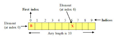One Dimension Array in Java language - Code for Java c