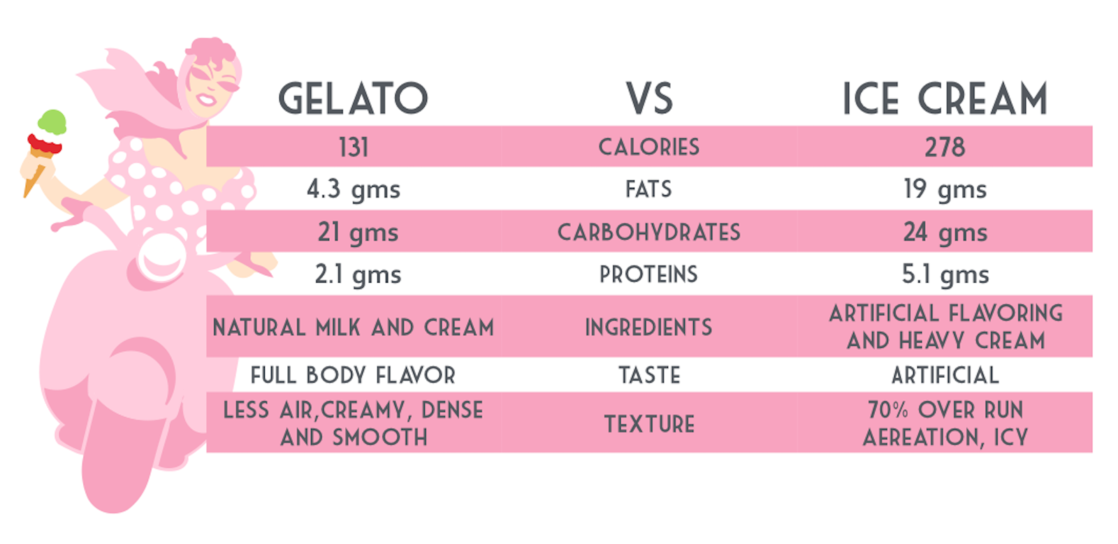 Musaf Hanif Difference between Ice cream and Gelato!