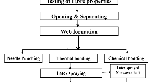 proposal for developing home textiles using banana fiber A-z glossary of sustainable fibres of the banana plant contain long fibers that can be spun into silky threads most often used in rugs and other interior textiles banana fiber has been used in asian cultures for but make a plush and light filling for home textiles, bedding. proposal for developing home textiles using banana fiber A-z glossary of sustainable fibres of the banana plant contain long fibers that can be spun into silky threads most often used in rugs and other interior textiles banana fiber has been used in asian cultures for but make a plush and light filling for home textiles, bedding.