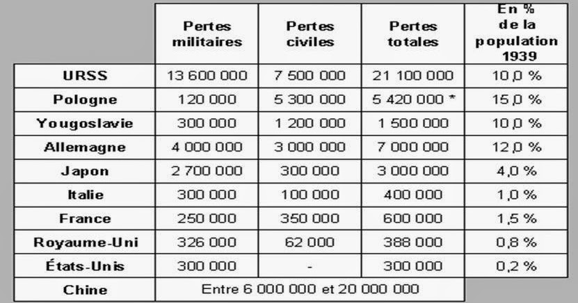 Liste Des Soldats Allemands Morts 39 45 Mes liens: Bilan de la Seconde Guerre mondiale 39-45