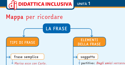 Percorsi Facilitati Di Grammatica Per La Scuola Secondaria Scarica Le Schede Guide Didattiche Gratis