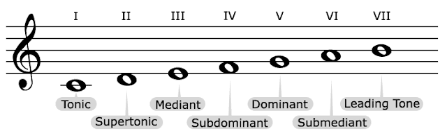 fretography-the-language-of-the-diatonic-guitar